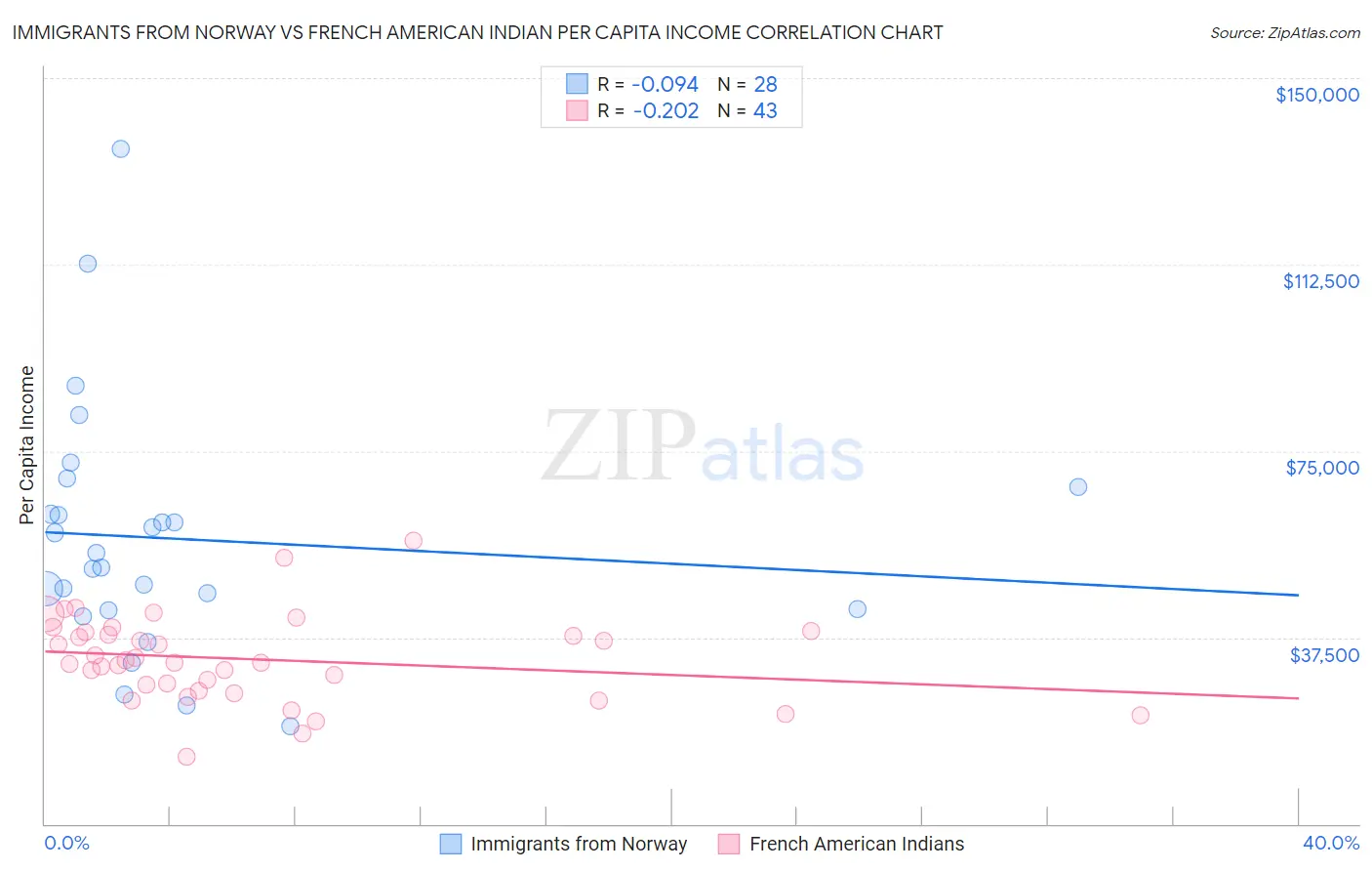 Immigrants from Norway vs French American Indian Per Capita Income