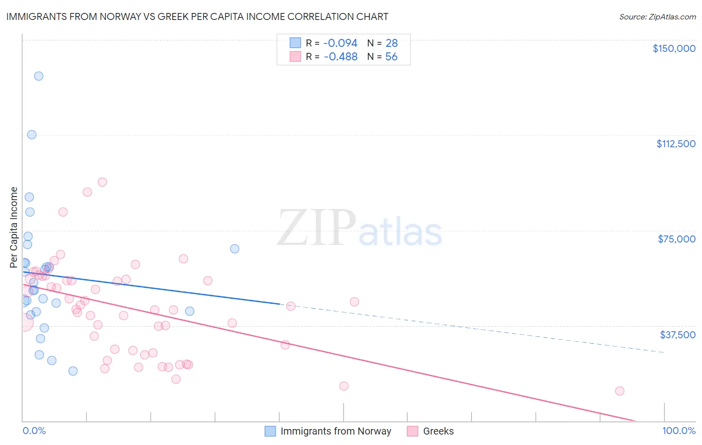 Immigrants from Norway vs Greek Per Capita Income