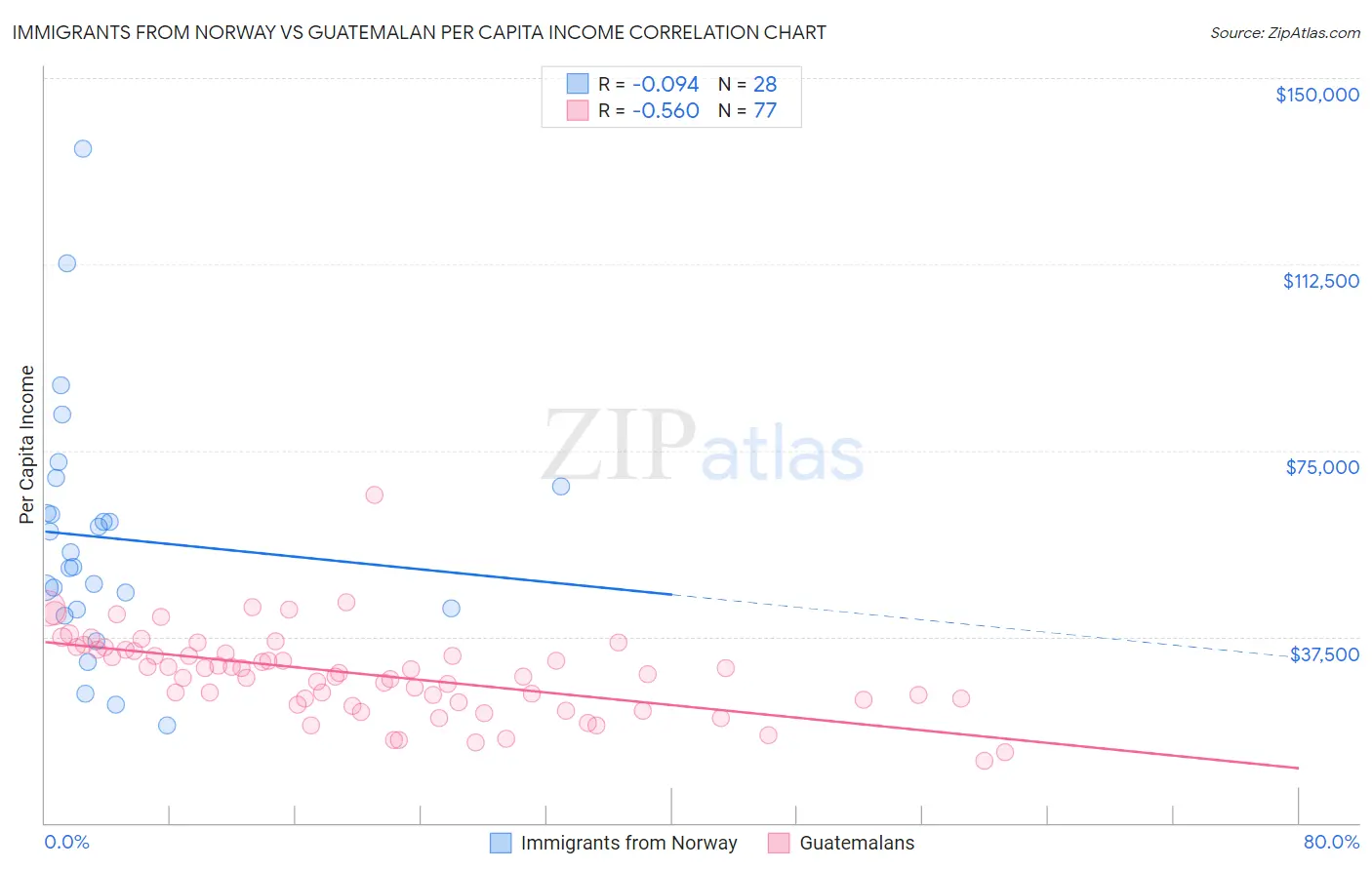 Immigrants from Norway vs Guatemalan Per Capita Income