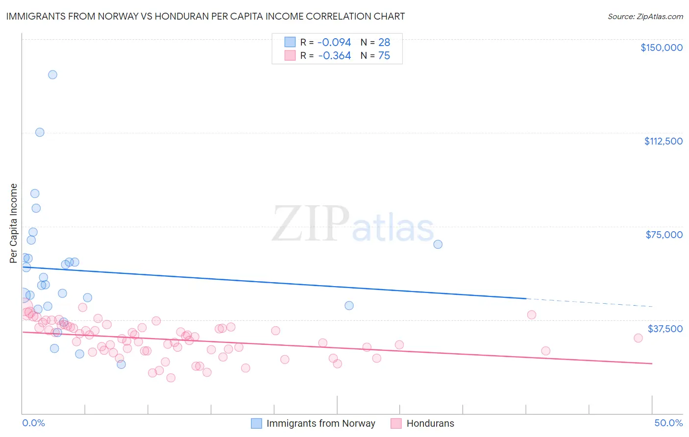 Immigrants from Norway vs Honduran Per Capita Income