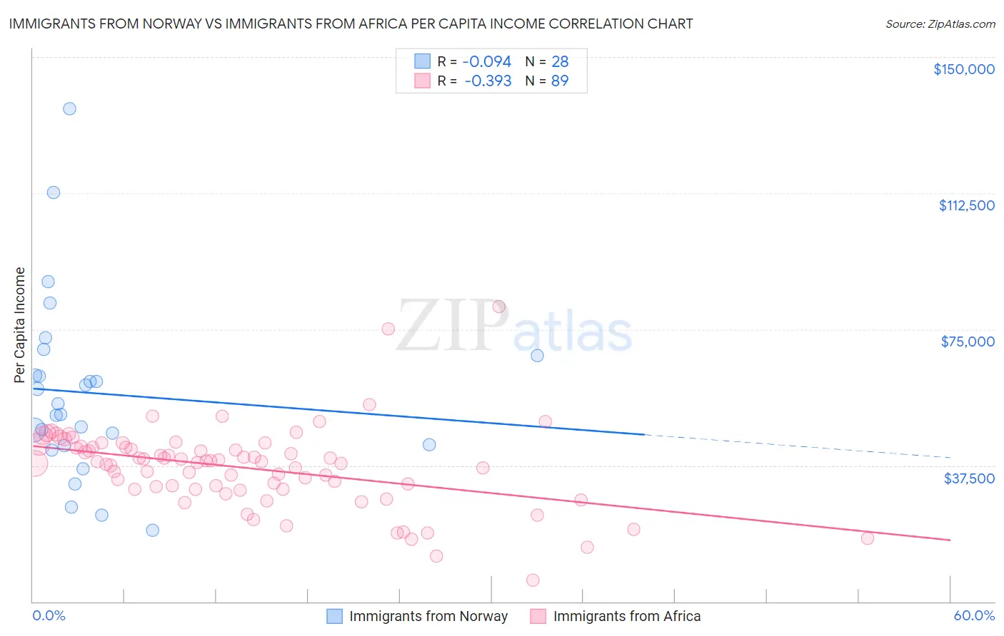 Immigrants from Norway vs Immigrants from Africa Per Capita Income