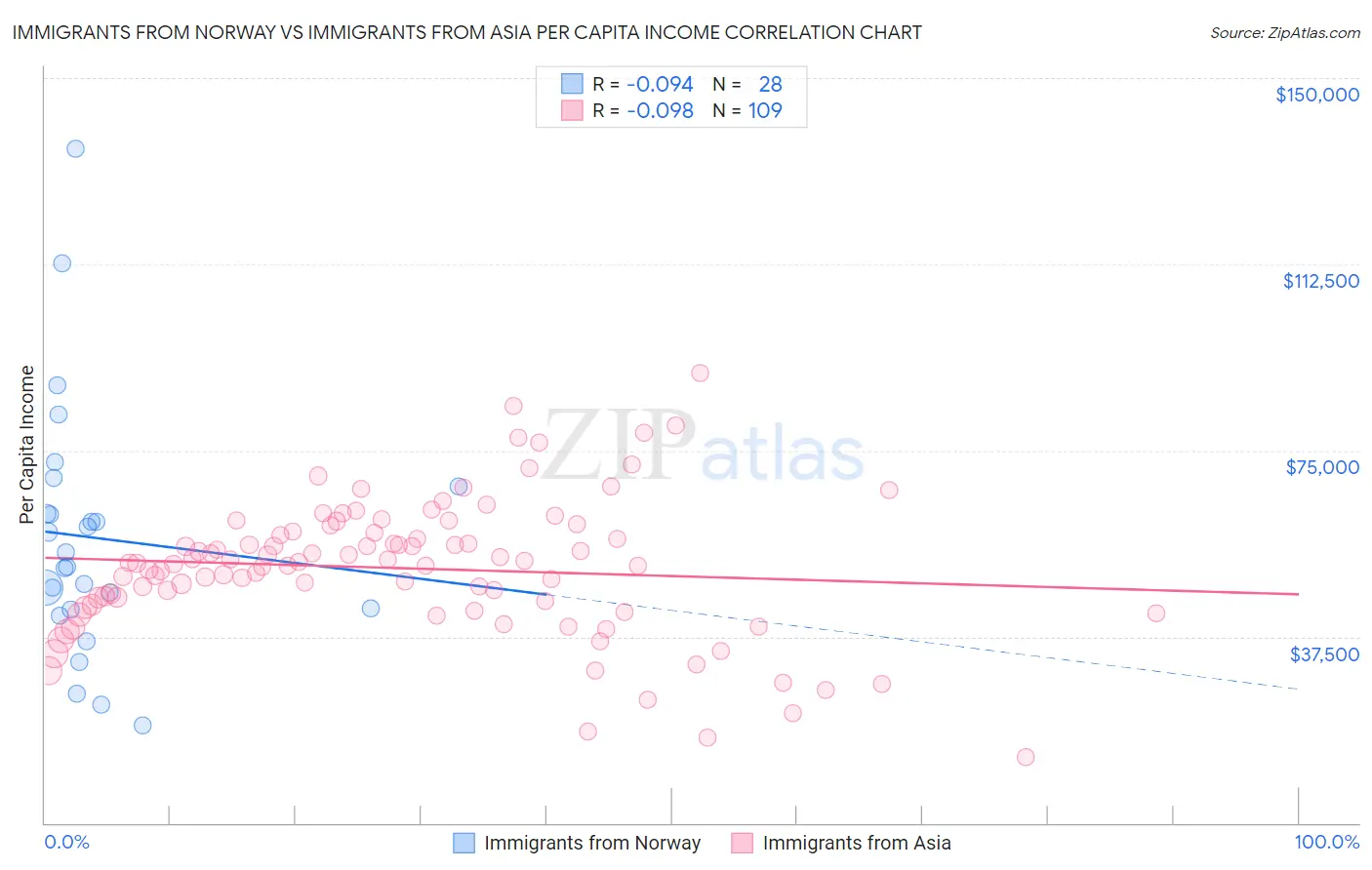 Immigrants from Norway vs Immigrants from Asia Per Capita Income