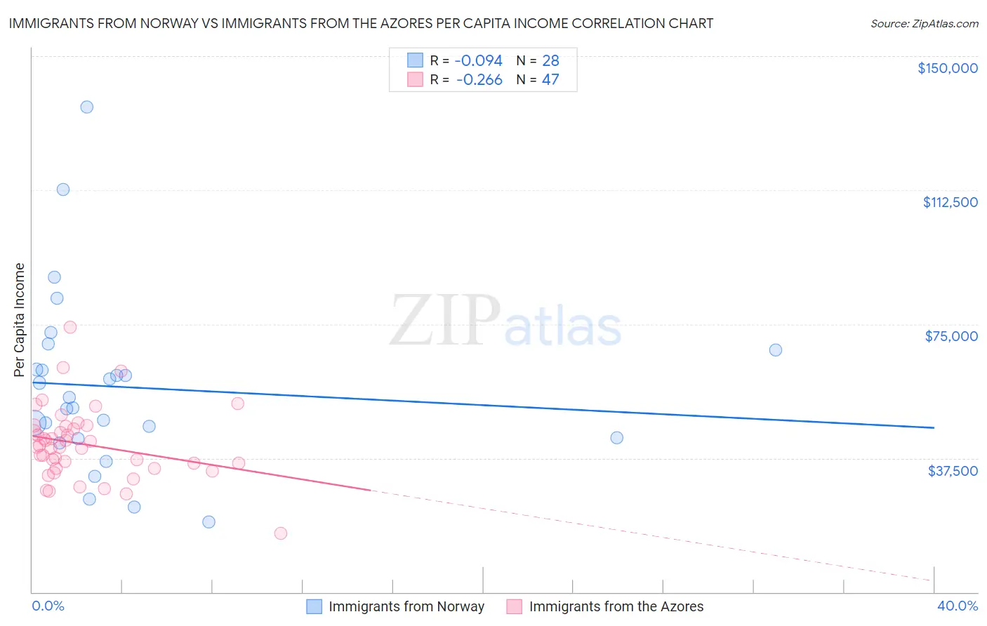 Immigrants from Norway vs Immigrants from the Azores Per Capita Income