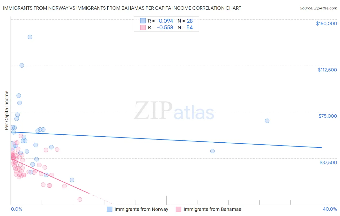 Immigrants from Norway vs Immigrants from Bahamas Per Capita Income