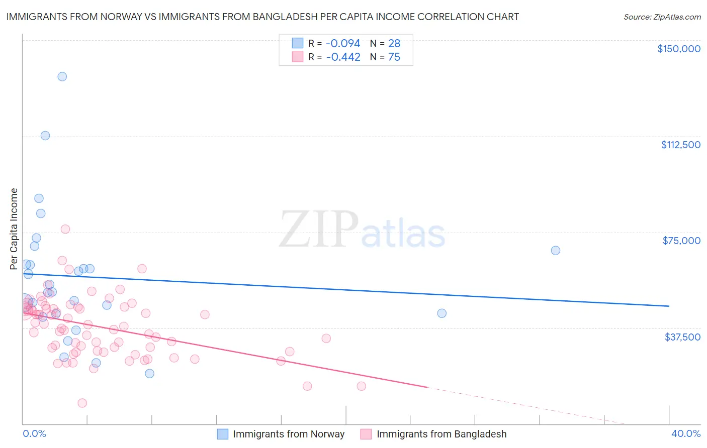 Immigrants from Norway vs Immigrants from Bangladesh Per Capita Income