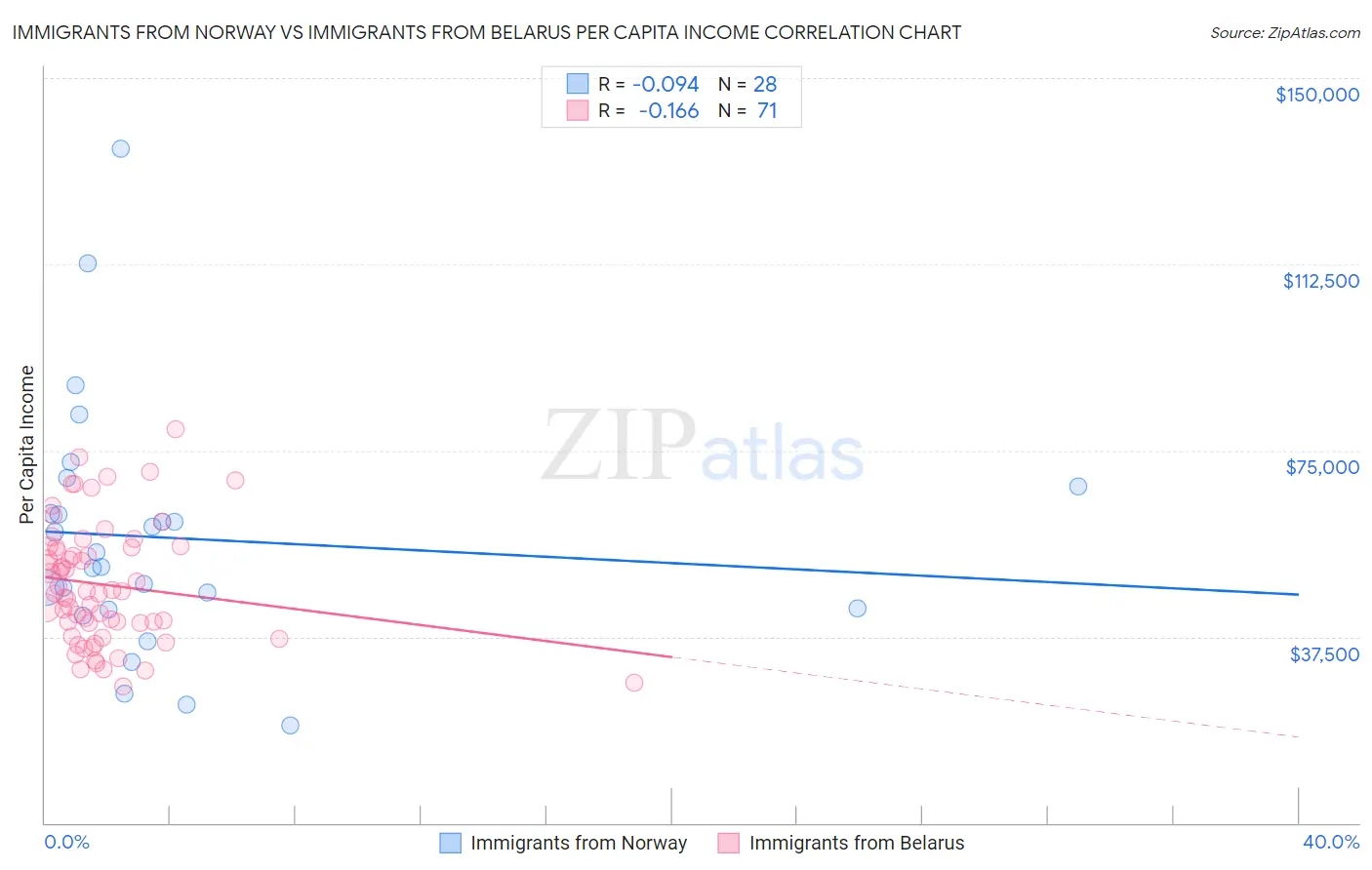 Immigrants from Norway vs Immigrants from Belarus Per Capita Income