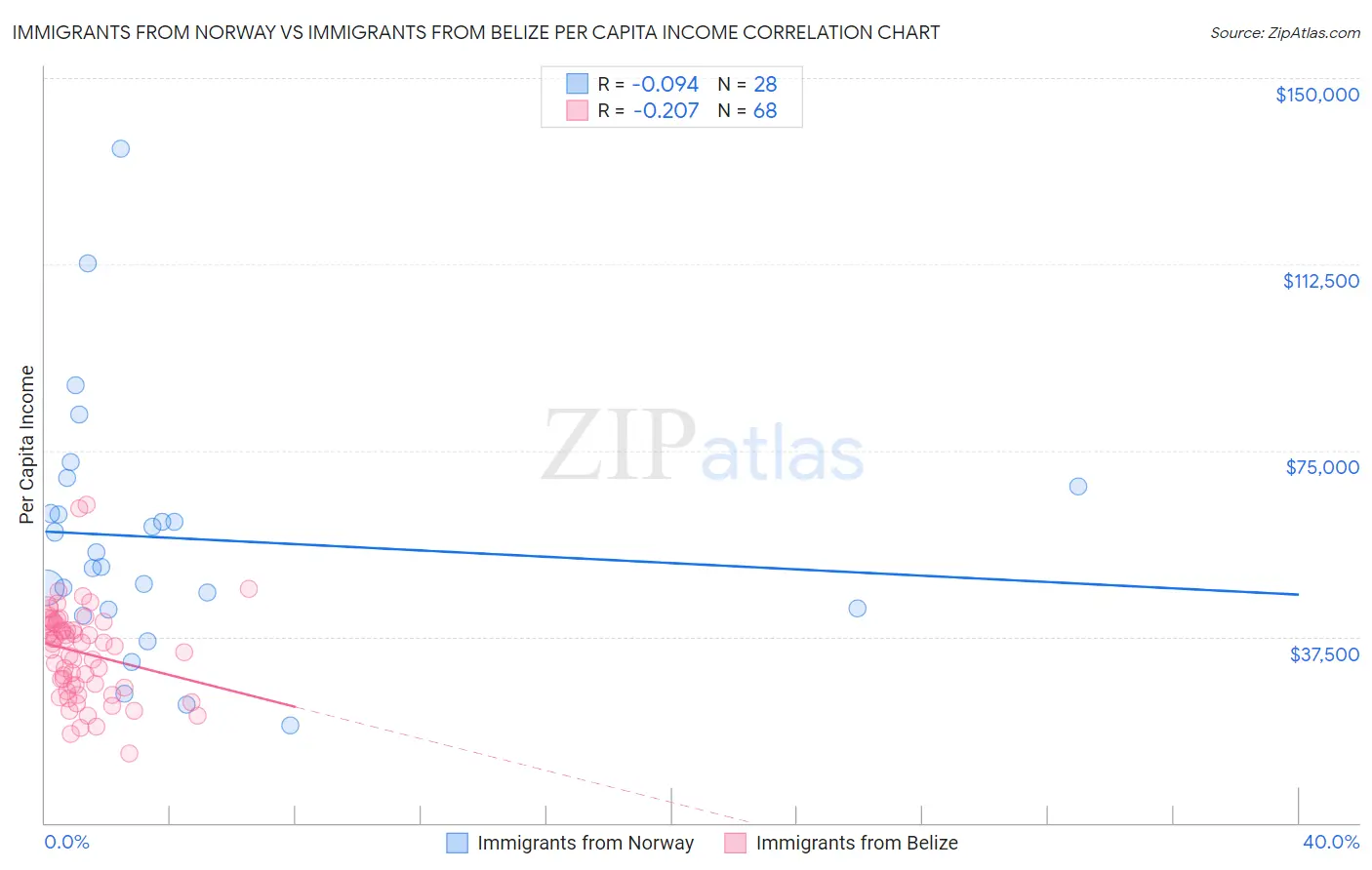 Immigrants from Norway vs Immigrants from Belize Per Capita Income