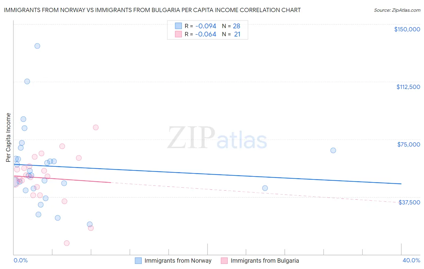 Immigrants from Norway vs Immigrants from Bulgaria Per Capita Income