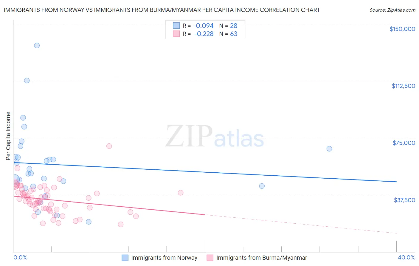 Immigrants from Norway vs Immigrants from Burma/Myanmar Per Capita Income