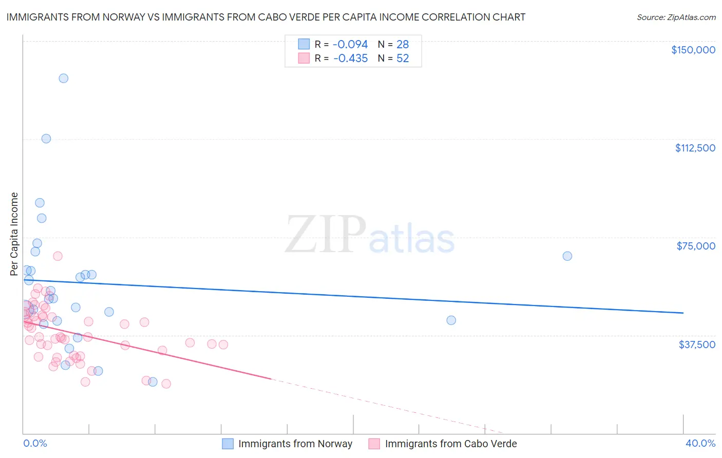 Immigrants from Norway vs Immigrants from Cabo Verde Per Capita Income