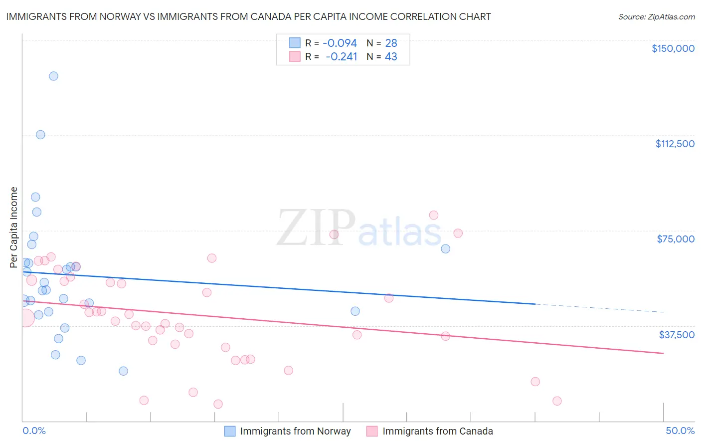 Immigrants from Norway vs Immigrants from Canada Per Capita Income