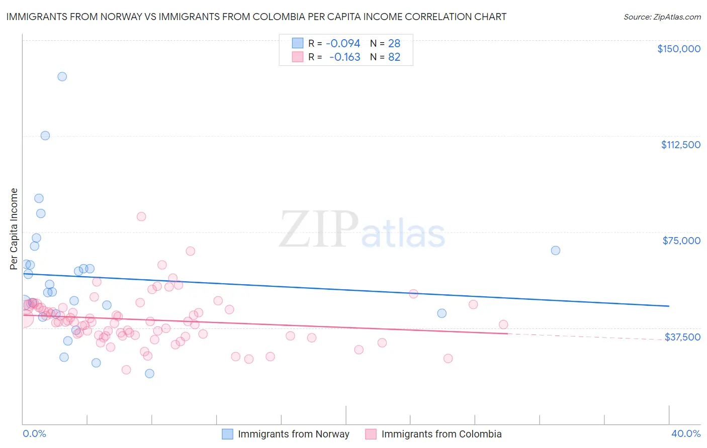 Immigrants from Norway vs Immigrants from Colombia Per Capita Income