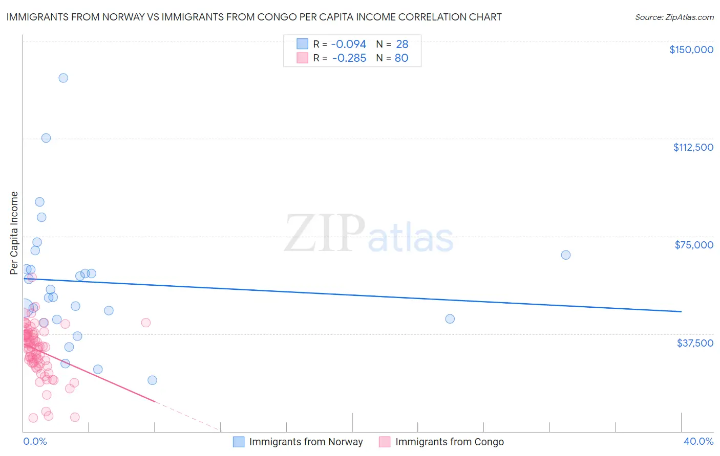Immigrants from Norway vs Immigrants from Congo Per Capita Income