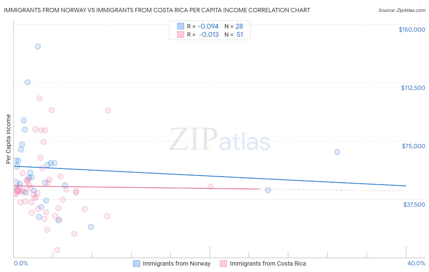 Immigrants from Norway vs Immigrants from Costa Rica Per Capita Income