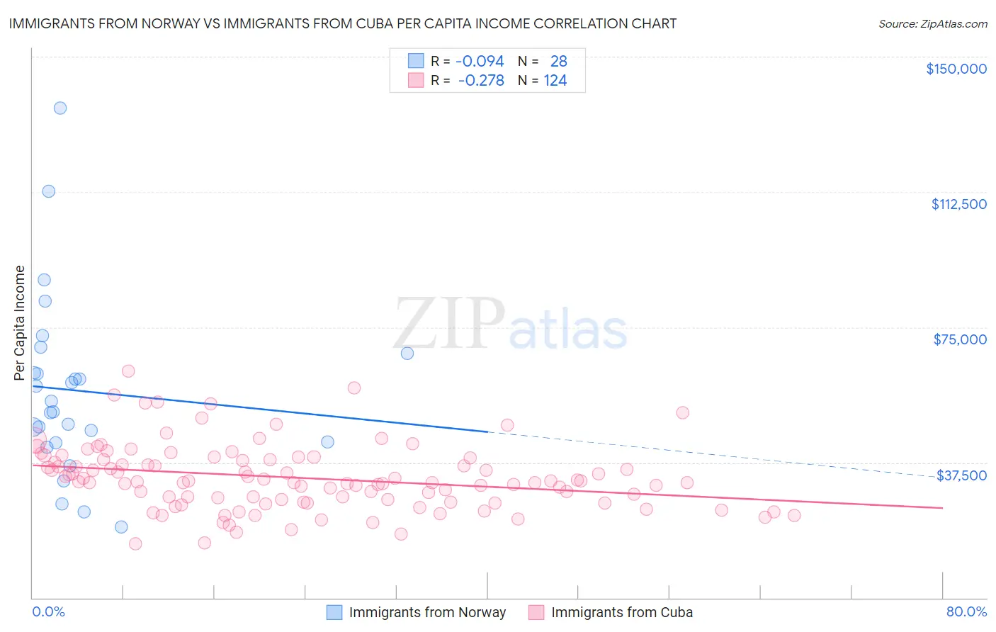 Immigrants from Norway vs Immigrants from Cuba Per Capita Income