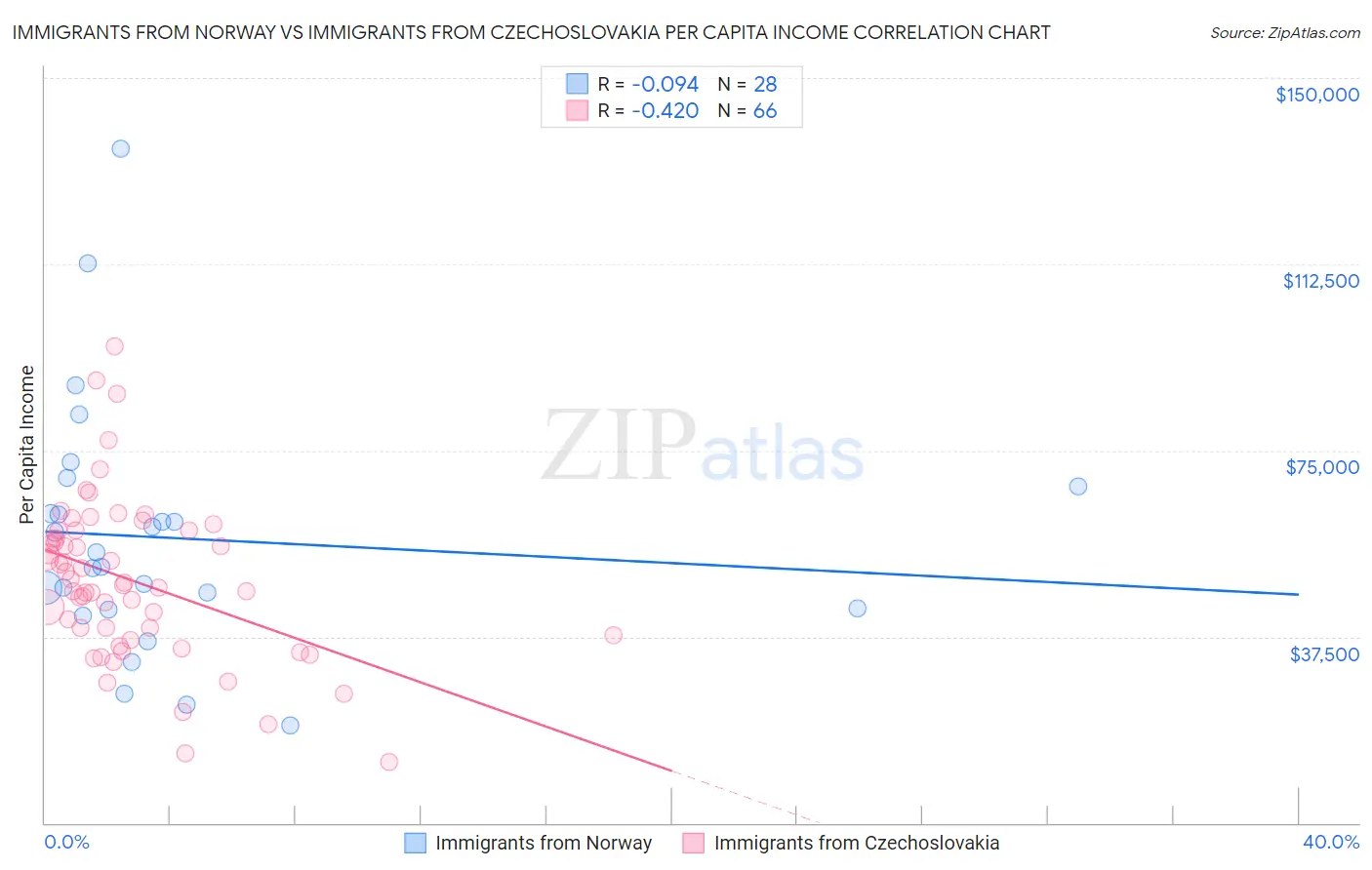 Immigrants from Norway vs Immigrants from Czechoslovakia Per Capita Income