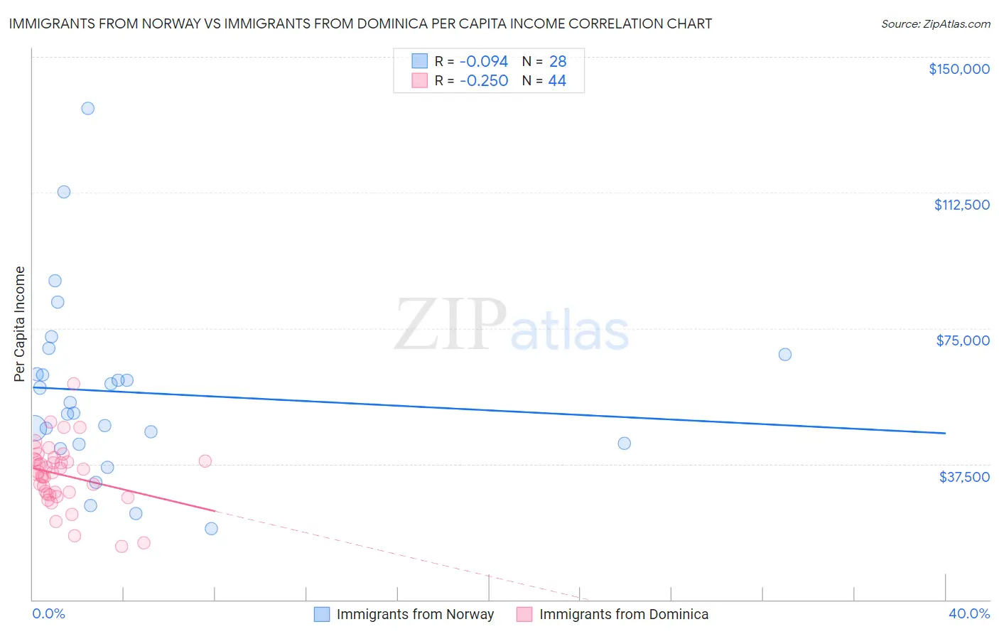 Immigrants from Norway vs Immigrants from Dominica Per Capita Income