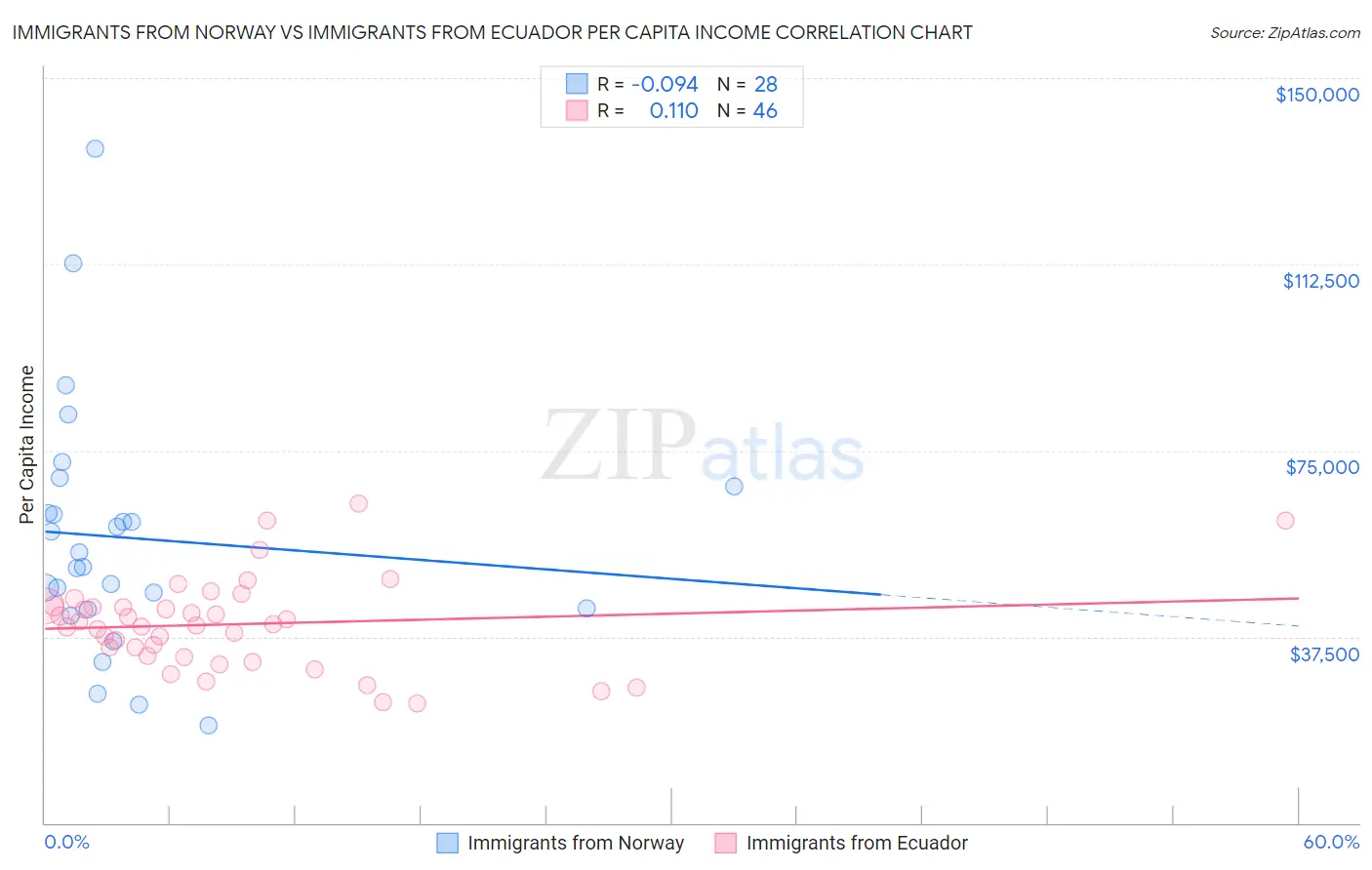 Immigrants from Norway vs Immigrants from Ecuador Per Capita Income