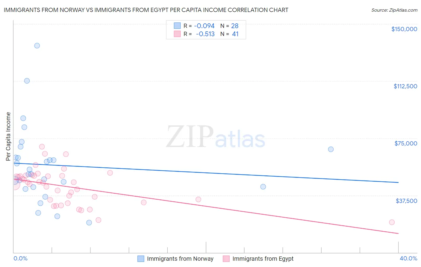 Immigrants from Norway vs Immigrants from Egypt Per Capita Income