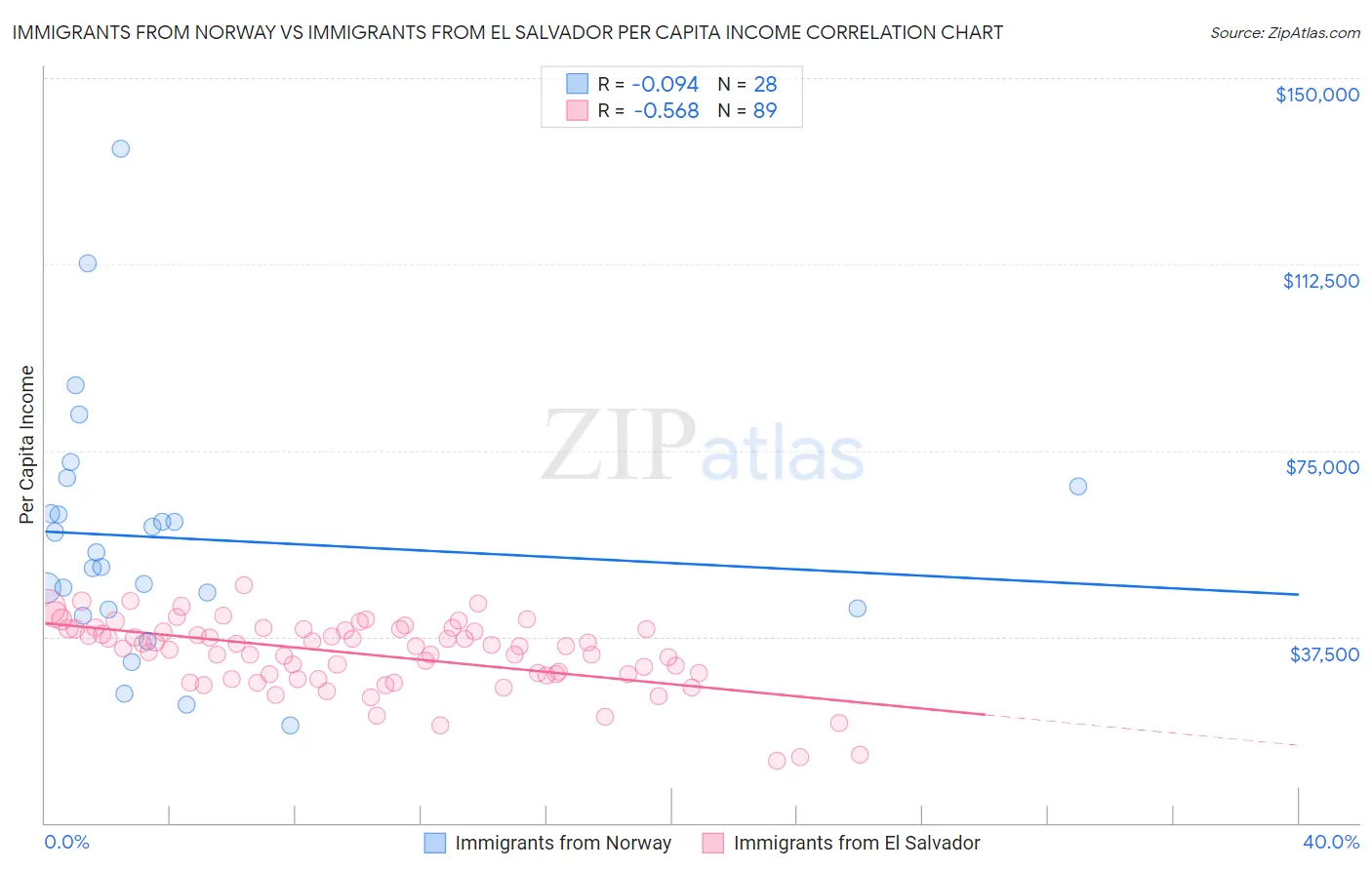 Immigrants from Norway vs Immigrants from El Salvador Per Capita Income