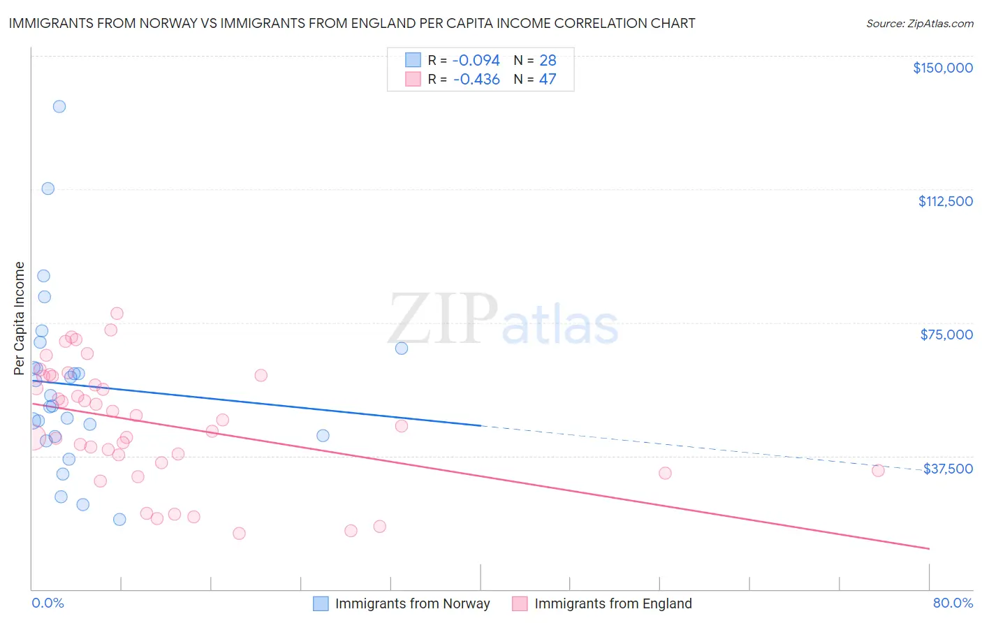 Immigrants from Norway vs Immigrants from England Per Capita Income