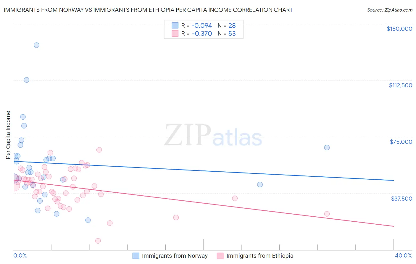 Immigrants from Norway vs Immigrants from Ethiopia Per Capita Income