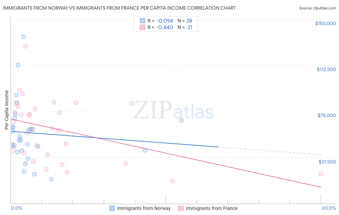 Immigrants from Norway vs Immigrants from France Per Capita Income