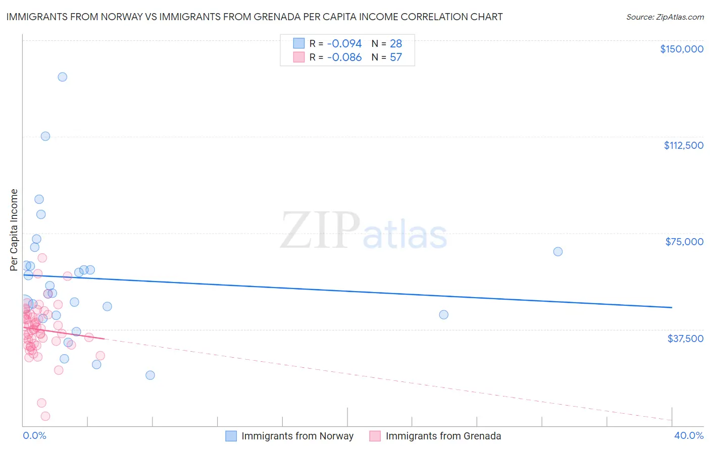 Immigrants from Norway vs Immigrants from Grenada Per Capita Income