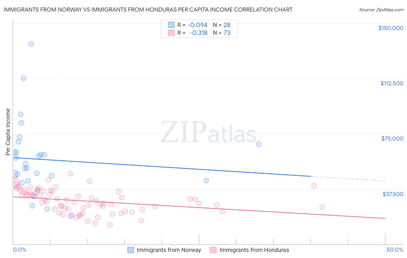 Immigrants from Norway vs Immigrants from Honduras Per Capita Income