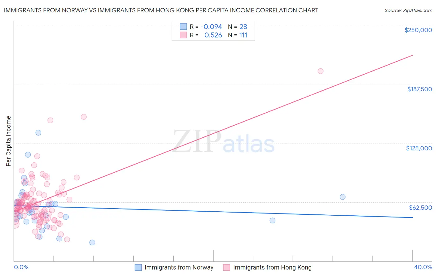 Immigrants from Norway vs Immigrants from Hong Kong Per Capita Income