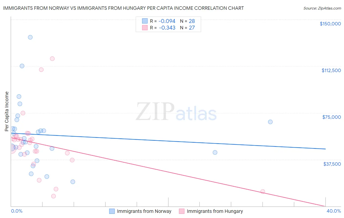 Immigrants from Norway vs Immigrants from Hungary Per Capita Income