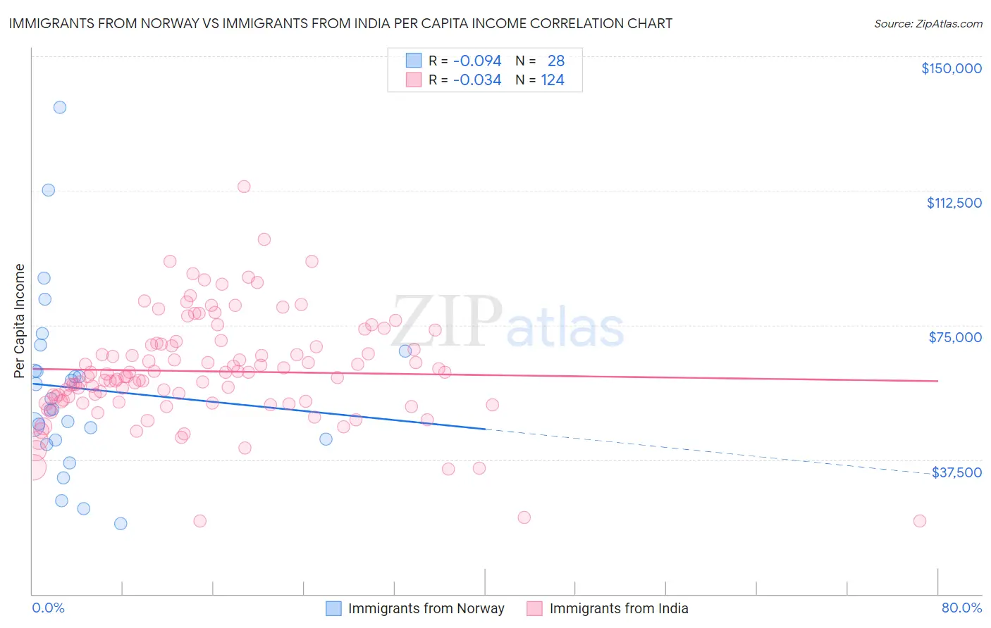 Immigrants from Norway vs Immigrants from India Per Capita Income