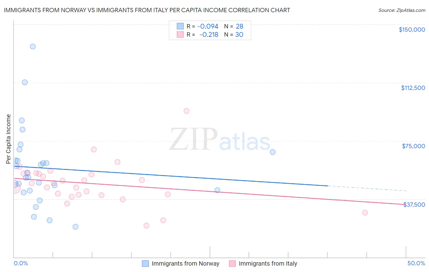 Immigrants from Norway vs Immigrants from Italy Per Capita Income