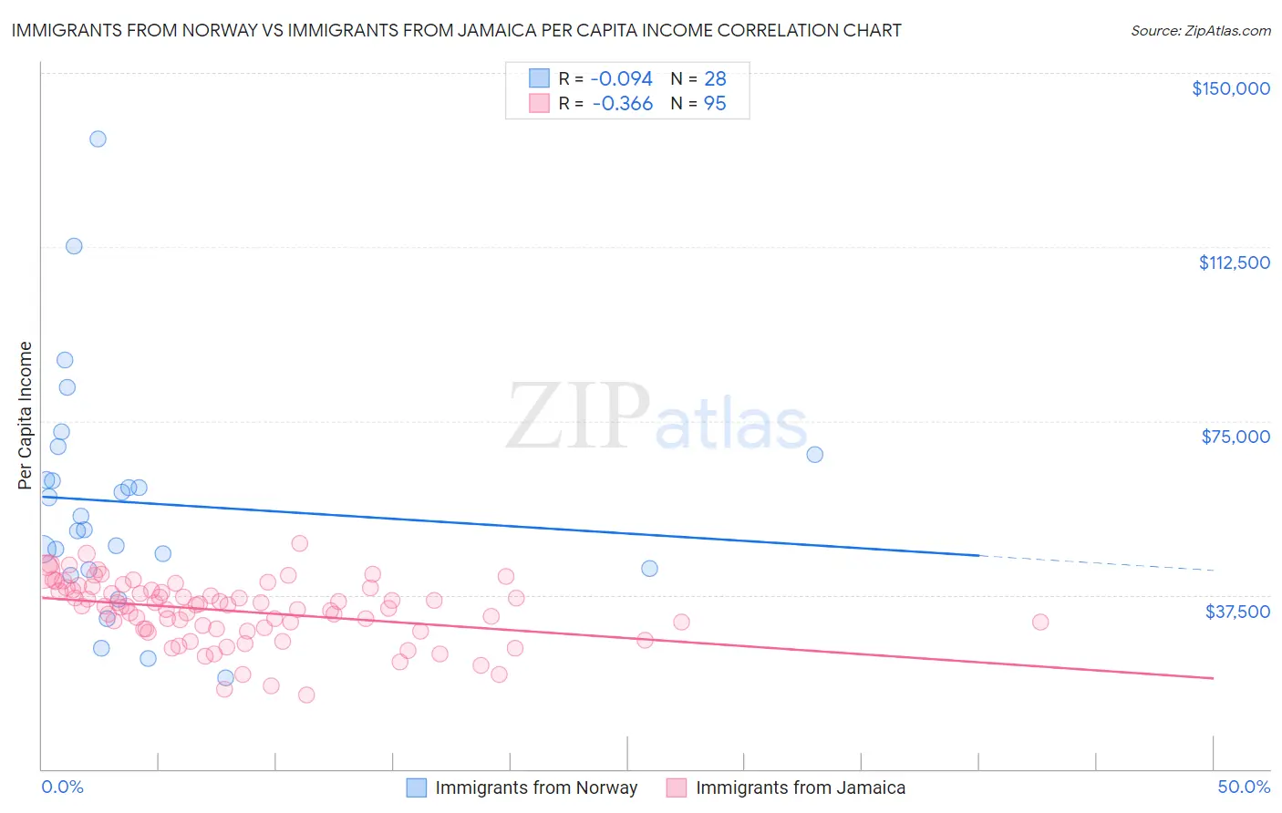 Immigrants from Norway vs Immigrants from Jamaica Per Capita Income