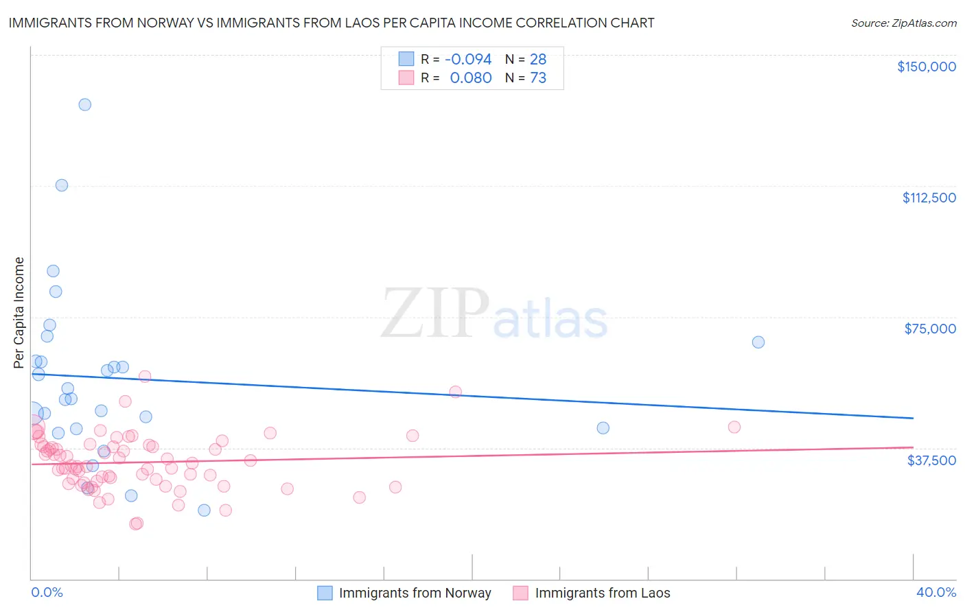 Immigrants from Norway vs Immigrants from Laos Per Capita Income
