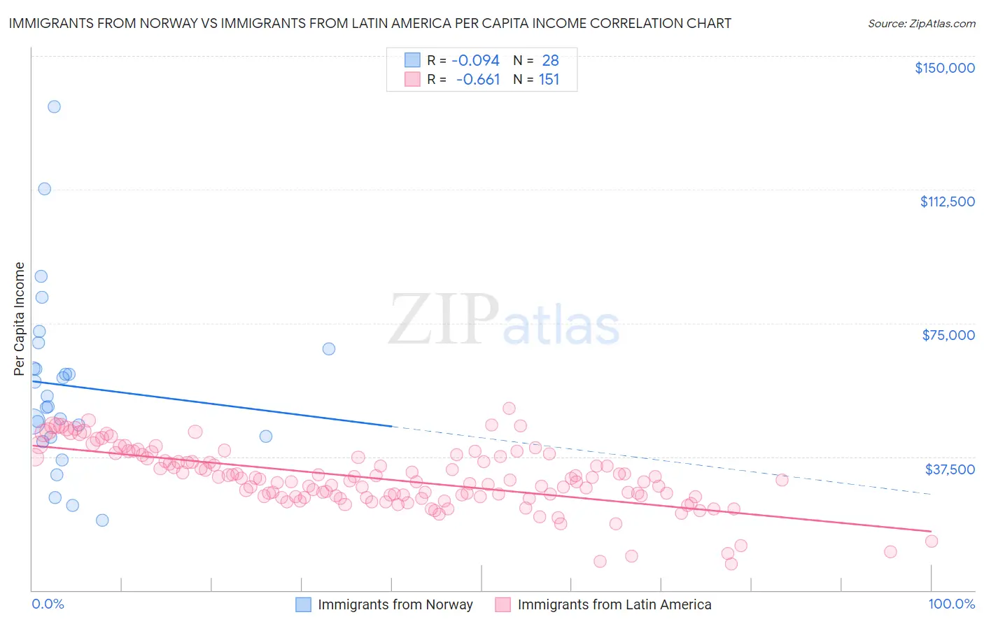 Immigrants from Norway vs Immigrants from Latin America Per Capita Income