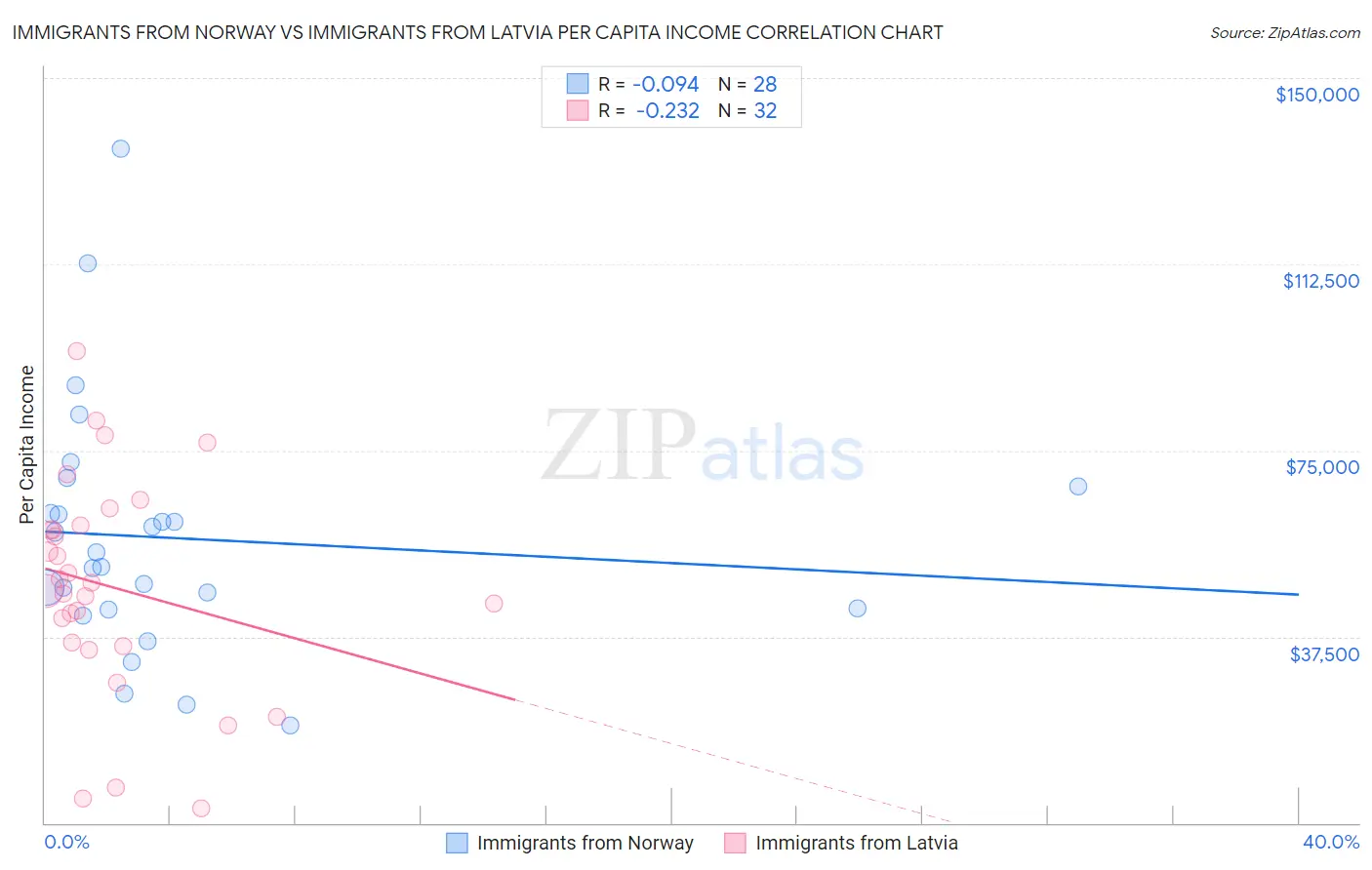 Immigrants from Norway vs Immigrants from Latvia Per Capita Income