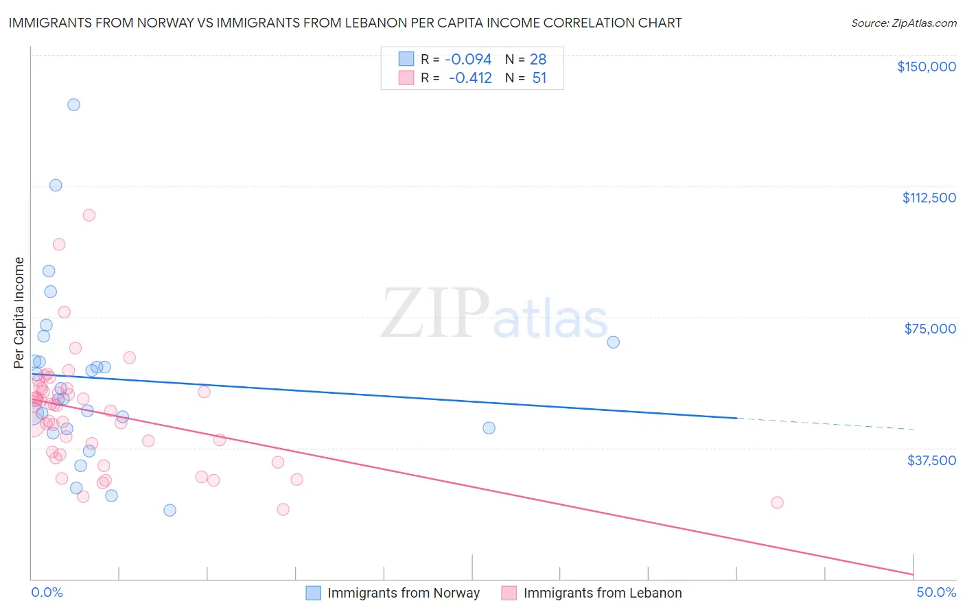 Immigrants from Norway vs Immigrants from Lebanon Per Capita Income