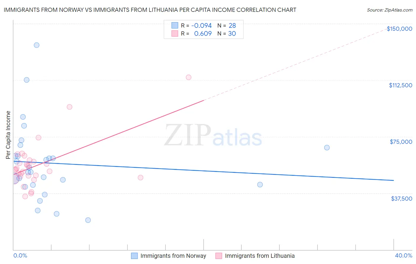 Immigrants from Norway vs Immigrants from Lithuania Per Capita Income