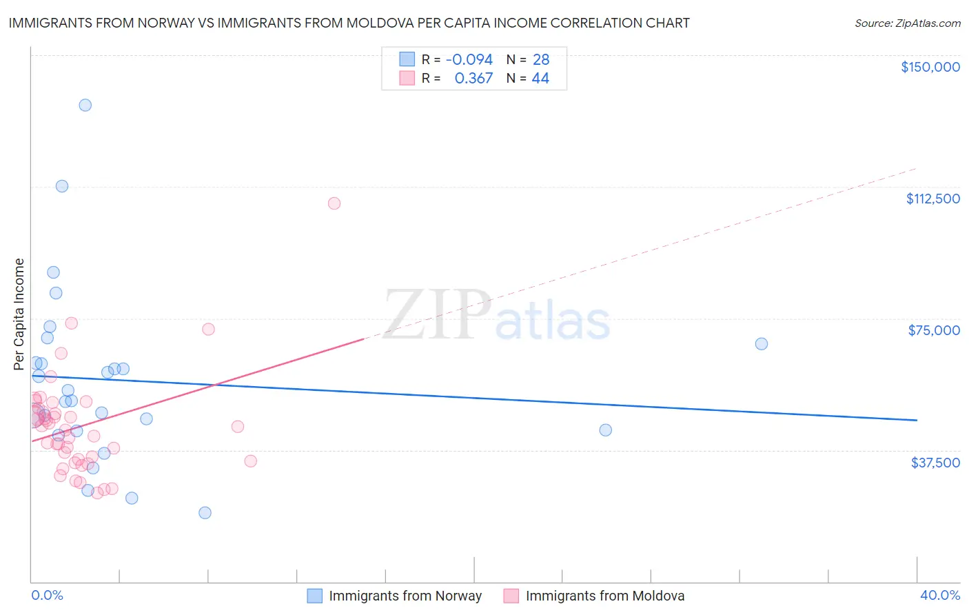 Immigrants from Norway vs Immigrants from Moldova Per Capita Income