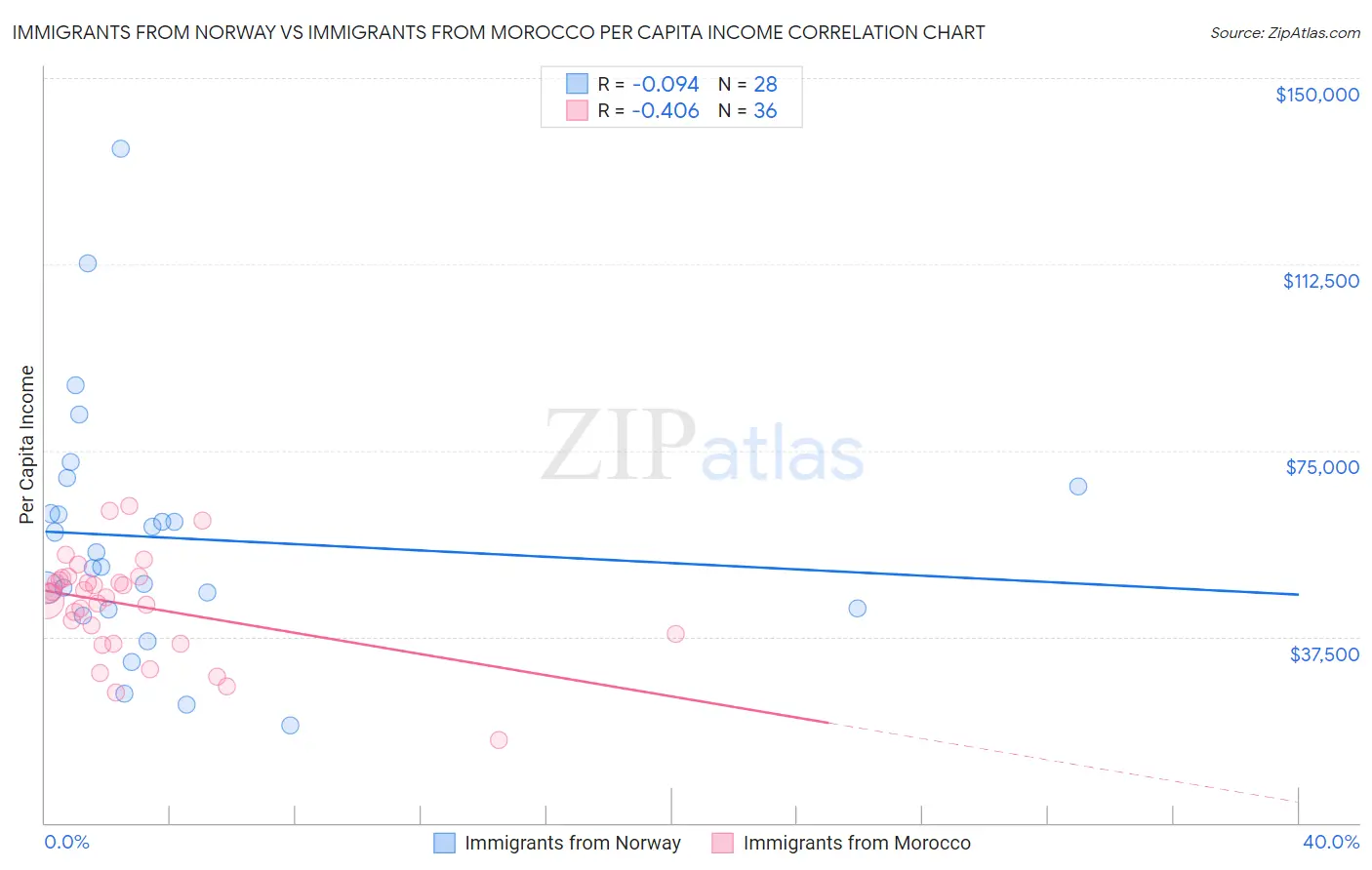 Immigrants from Norway vs Immigrants from Morocco Per Capita Income