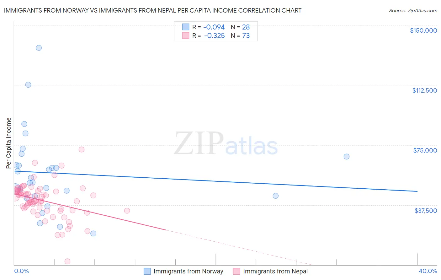 Immigrants from Norway vs Immigrants from Nepal Per Capita Income