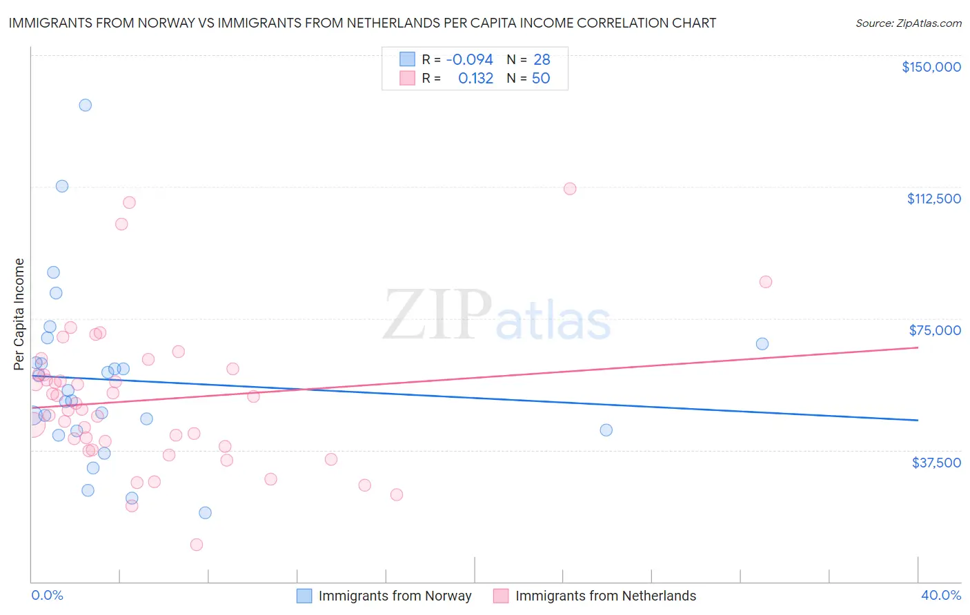 Immigrants from Norway vs Immigrants from Netherlands Per Capita Income