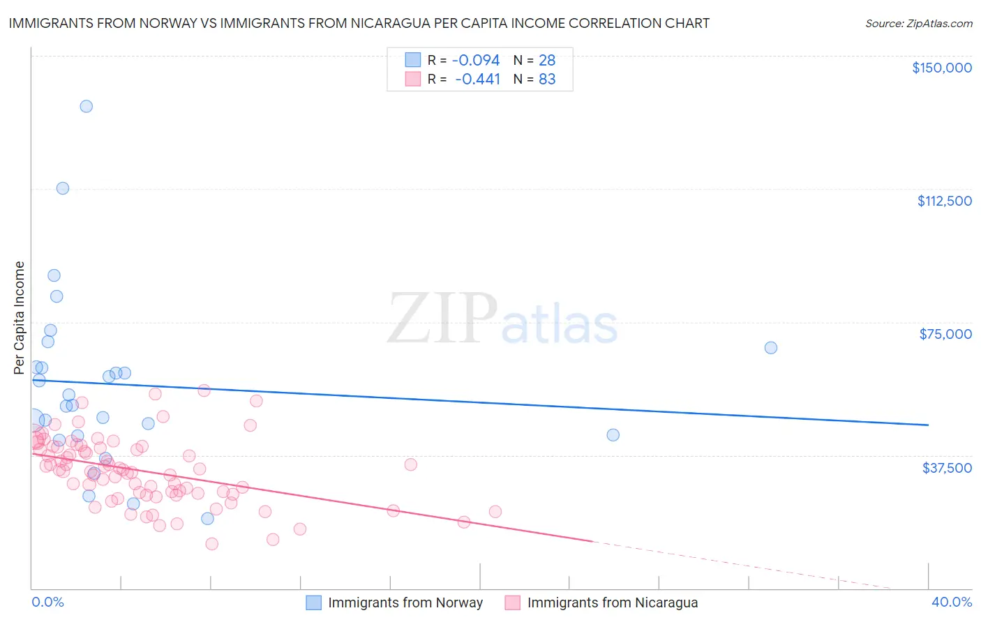Immigrants from Norway vs Immigrants from Nicaragua Per Capita Income