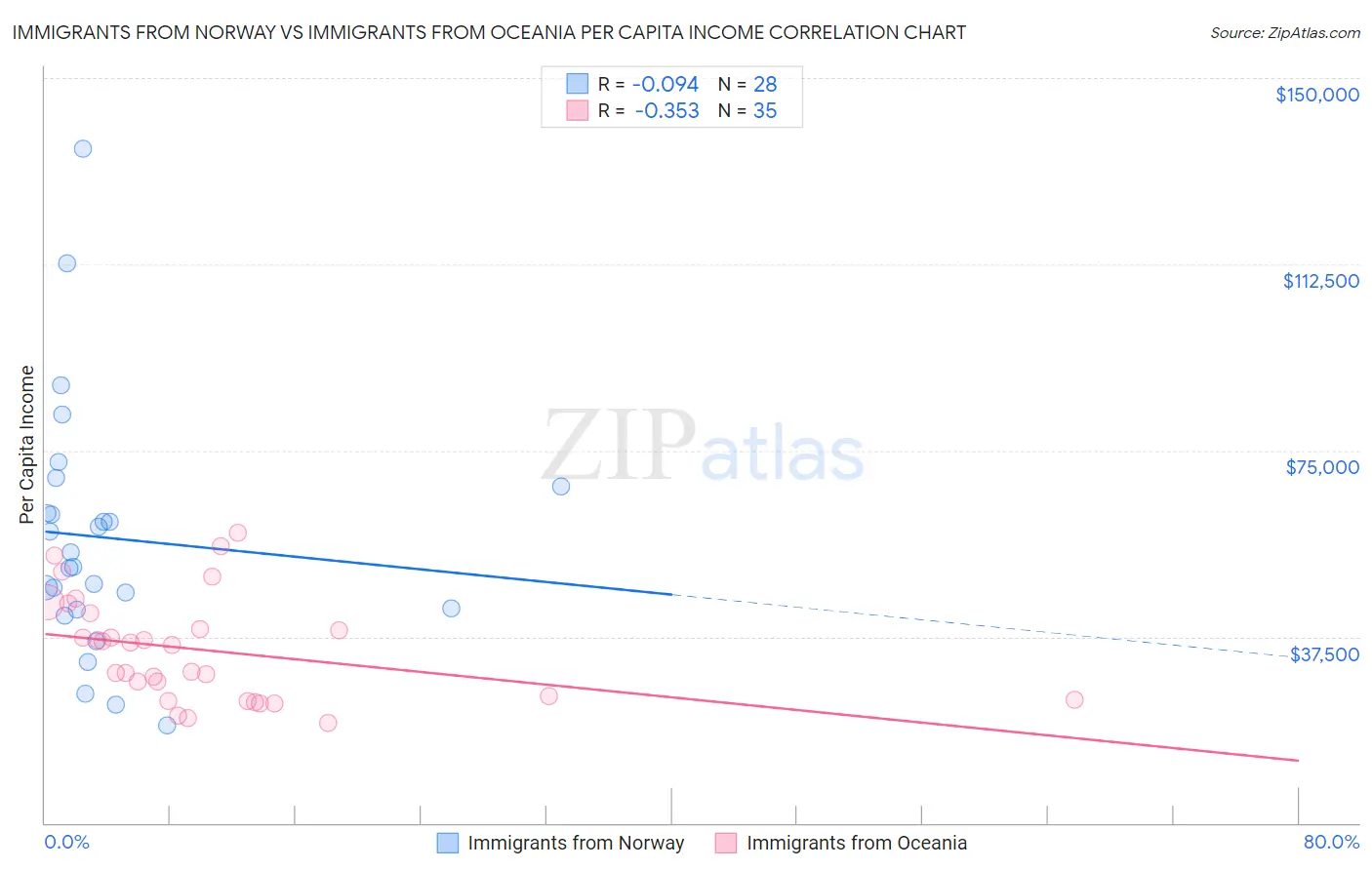 Immigrants from Norway vs Immigrants from Oceania Per Capita Income
