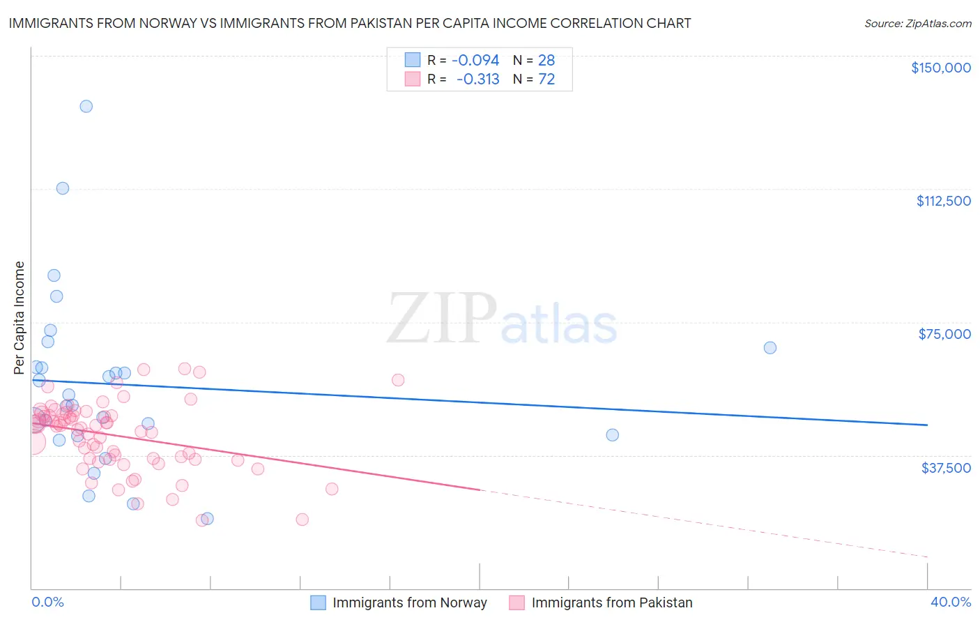 Immigrants from Norway vs Immigrants from Pakistan Per Capita Income