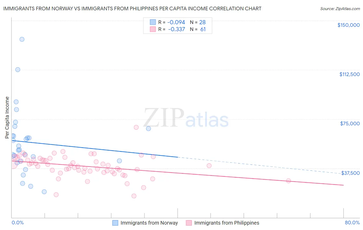 Immigrants from Norway vs Immigrants from Philippines Per Capita Income