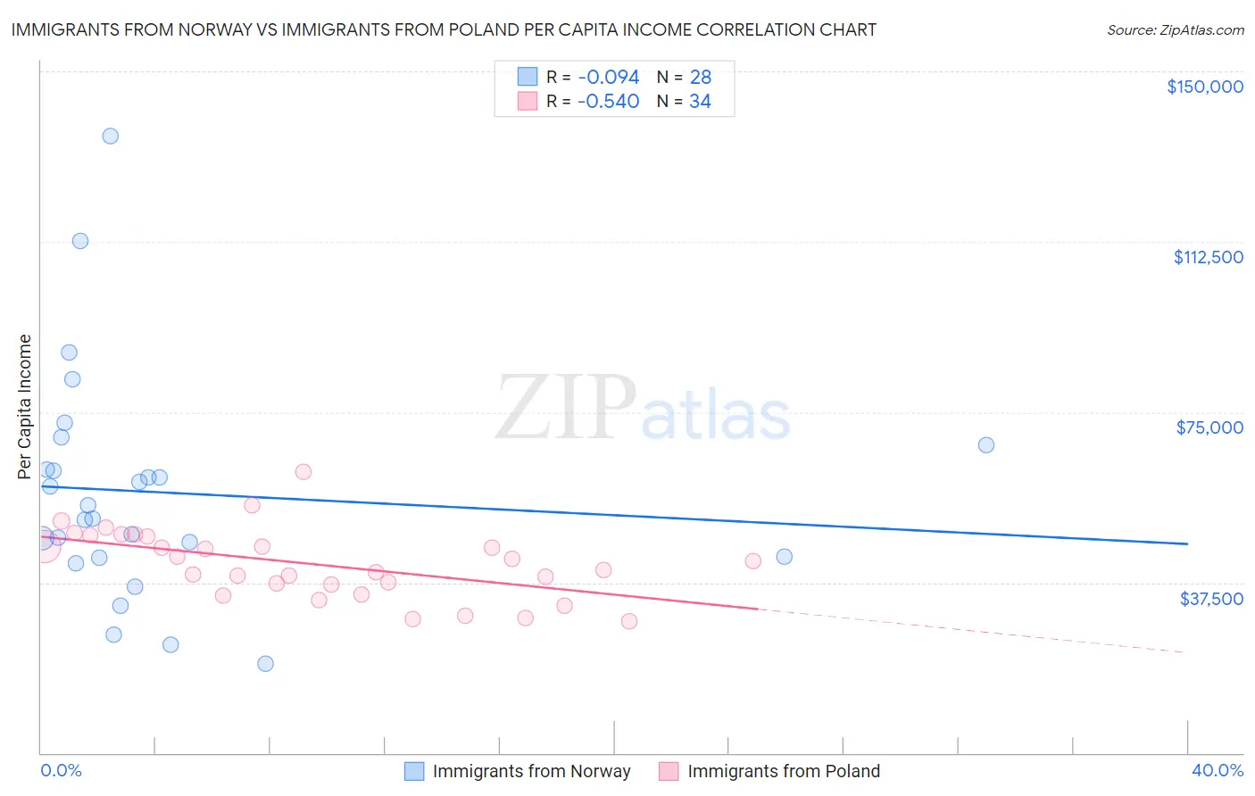 Immigrants from Norway vs Immigrants from Poland Per Capita Income