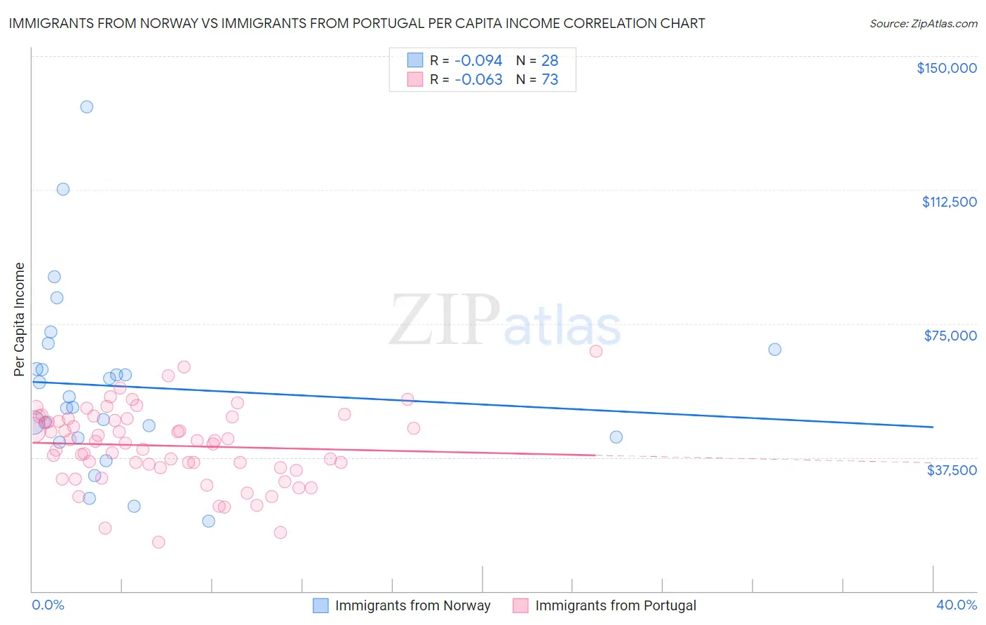 Immigrants from Norway vs Immigrants from Portugal Per Capita Income