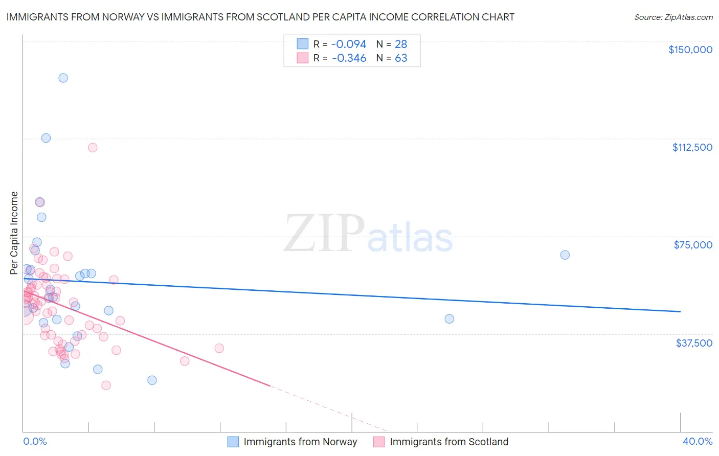 Immigrants from Norway vs Immigrants from Scotland Per Capita Income